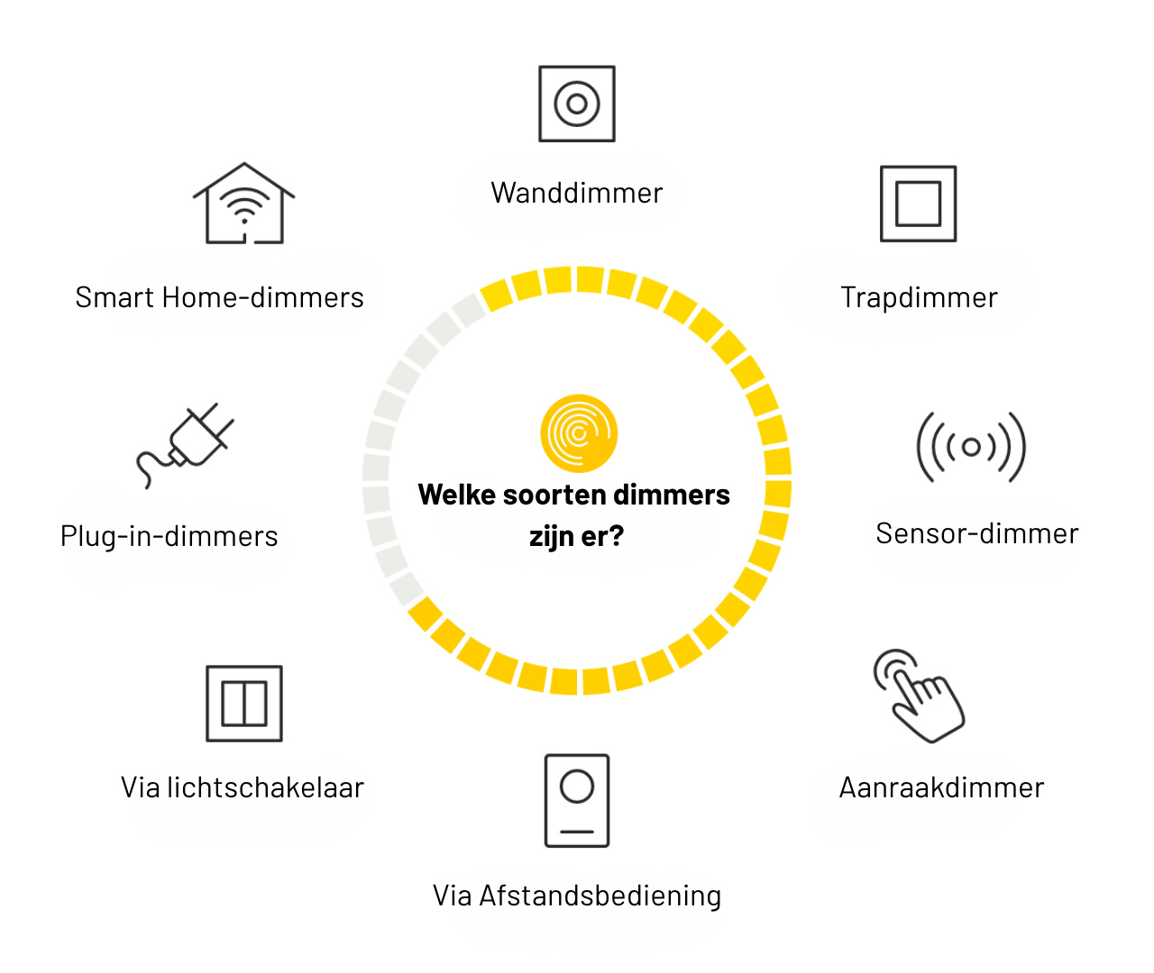 Welke dimmer voor LED-lampen