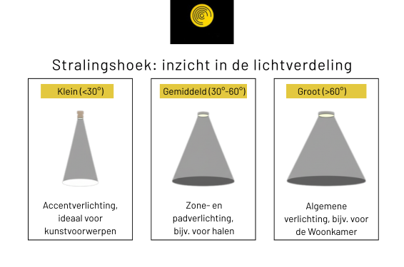 3 stralingshoeken in vergelijking