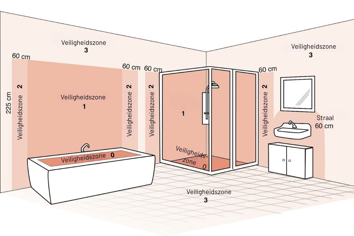 Afbeelding met veiligheidszones in de badkamer