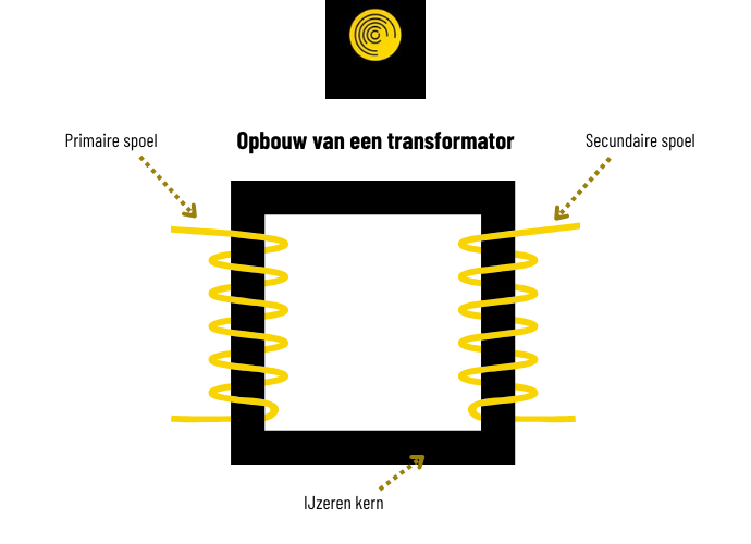 Opbouw van een transformator